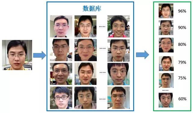 人臉識(shí)別系統(tǒng)人臉聚類